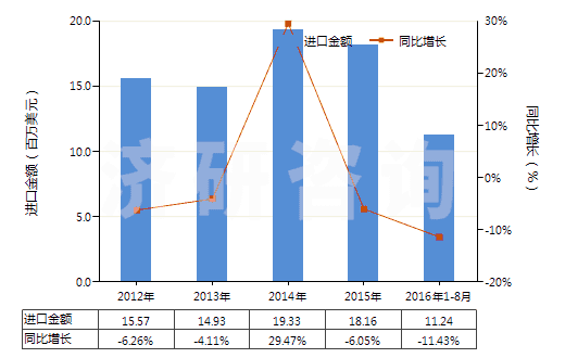 2012-2016年8月中國自行車用新的充氣橡膠輪胎(HS40115000)進(jìn)口總額及增速統(tǒng)計(jì)
